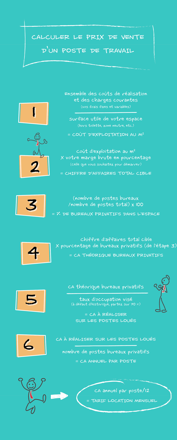 Calculer le prix de vente d'un poste de travail en espace de coworking — la méthode en six étapes, du coût d'exploitation au tarif mensuel